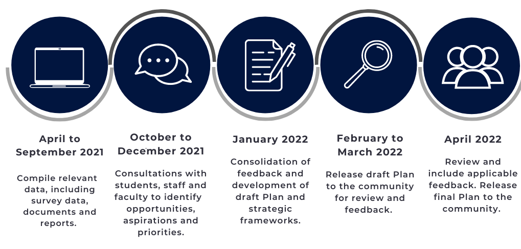 Flowchart of planning process